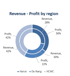 vẽ biểu đồ trong excel