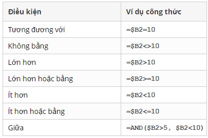 đổi màu ô trong excel theo điều kiện