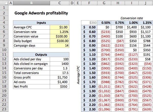 cách tính điểm hòa vốn trong excel